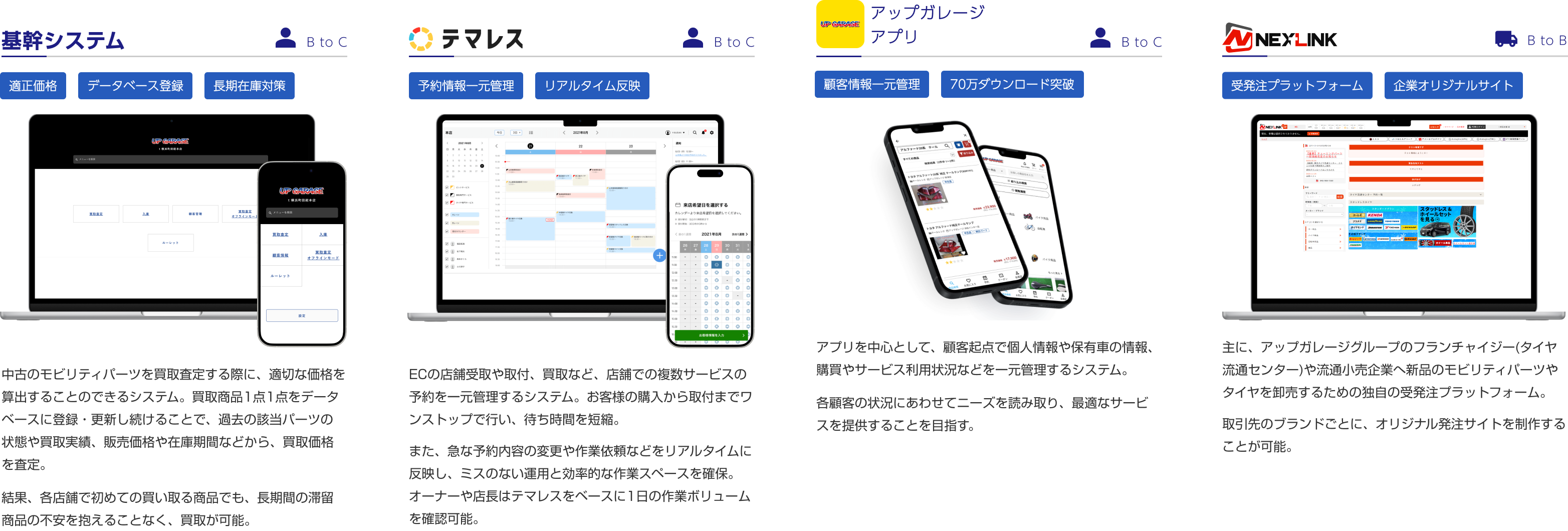 開発している4つのシステム。基幹システム（B to C）：適正価格・データベース登録・長期在庫対策、中古のモビリティパーツを買取査定する際に適切な価格を算出できるシステム。テマレス（B to C）：予約情報一元管理・リアルタイム反映、ECの店舗受取や取付、買取など店舗での複数サービスの予約を一元管理するシステム。アップガレージアプリ（B to C）：顧客情報一元管理・70万ダウンロード突破、顧客起点で個人情報や保有車の情報、購買やサービス利用状況などを一元管理するシステム。NEXLINK（B to B）：受発注プラットフォーム・企業オリジナルサイト、フランチャイジーや流通小売企業へ新品パーツ・タイヤを卸売するための独自の受発注プラットフォーム。