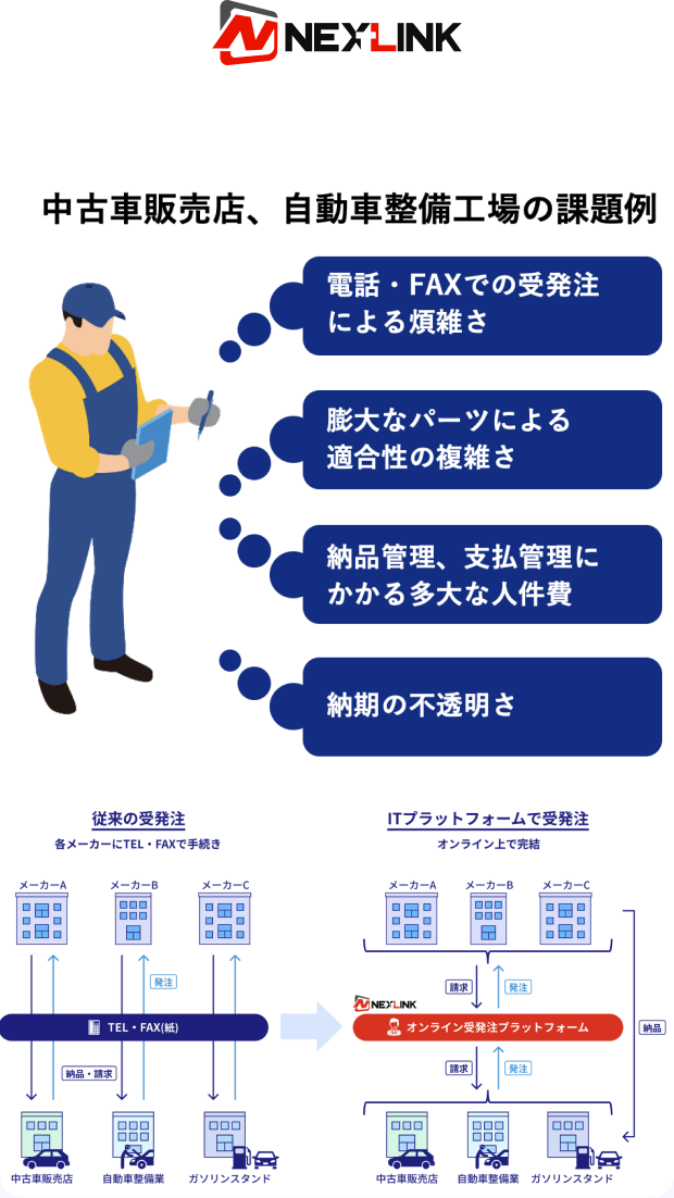 NEXLINKの導入前後比較。従来の受発注は各メーカーにTEL・FAXで手続きしており、電話・FAXでの受発注による煩雑さ、膨大なパーツによる適合性の複雑さ、納品管理・支払管理にかかる多大な人件費、納期の不透明さが課題だった。NEXLINK導入後はITプラットフォームでオンラインにて受発注が完結する。
