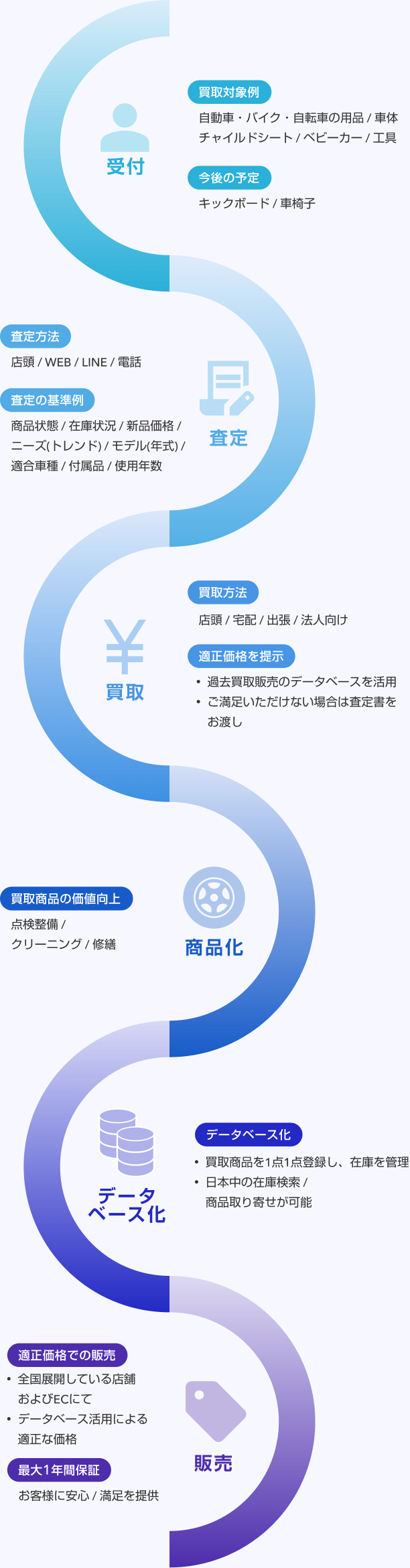 リユース事業の流れ。受付（買取対象例：自動車・バイク・自転車の用品/車体/チャイルドシート/ベビーカー/工具、今後の予定：キックボード/車椅子）→査定（査定方法：店頭/WEB/LINE/電話、査定の基準例：商品状態/在庫状況/新品価格/ニーズ・トレンド/モデル年式/適合車種/付属品/使用年数）→買取（買取方法：店頭/宅配/出張/法人向け、適正価格を提示：過去買取販売のデータベースを活用、買取商品の価値向上：点検整備・クリーニング・修繕）→商品化→データベース化（買取商品を1点1点登録し在庫を管理、日本中の在庫検索/商品取り寄せが可能）→販売（適正価格での販売：全国展開している店舗およびECにて、データベース活用による適正な価格、最大1年間保証）