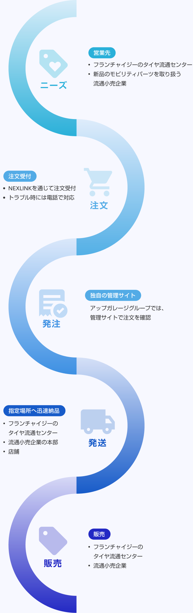 流通卸売事業の流れ。ニーズ（営業先：フランチャイジーのタイヤ流通センター、新品のモビリティパーツを取り扱う流通小売企業）→注文（注文受付：NEXLINKを通じて注文受付、トラブル時には電話で対応）→発送（指定場所へ迅速配送：フランチャイジーのタイヤ流通センター、流通小売企業の本部・店舗）→販売（フランチャイジーのタイヤ流通センター、流通小売企業）