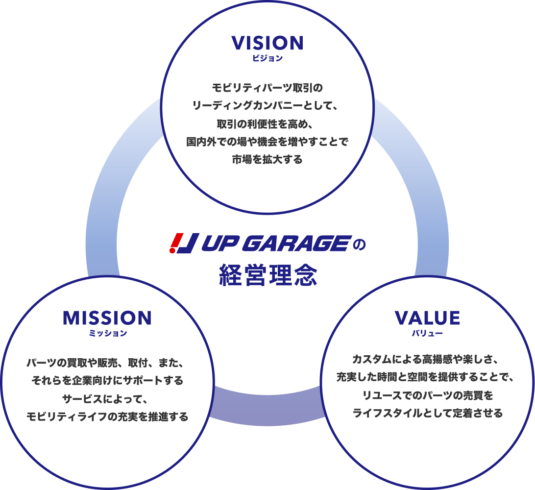 経営理念の相関図。VISION：モビリティパーツ取引のリーディングカンパニーとして、取引の利便性を高め、国内外での場や機会を増やすことで市場を拡大する。MISSION：パーツの買取や販売、取付、また、それらを企業向けにサポートするサービスによって、モビリティライフの充実を推進する。VALUE：カスタムによる高揚感や楽しさ、充実した時間と空間を提供することで、リユースでのパーツの売買をライフスタイルとして定着させる。