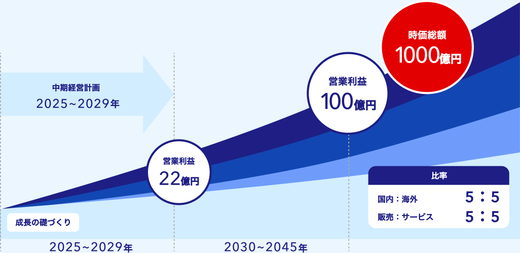 中期経営計画（2025〜2029年、2030〜2045年）のグラフ。国内：海外の比率5：5、販売：サービスの比率5：5、営業利益22億円から100億円へ、時価総額1000億円を目指す成長計画。
